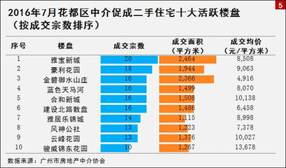 中介协会:市场盘整后温和上涨 外围成交持续活跃_广州房地产_房掌柜