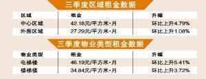 2014年三季度广州住宅租金动态监测报告分析-中商情报网