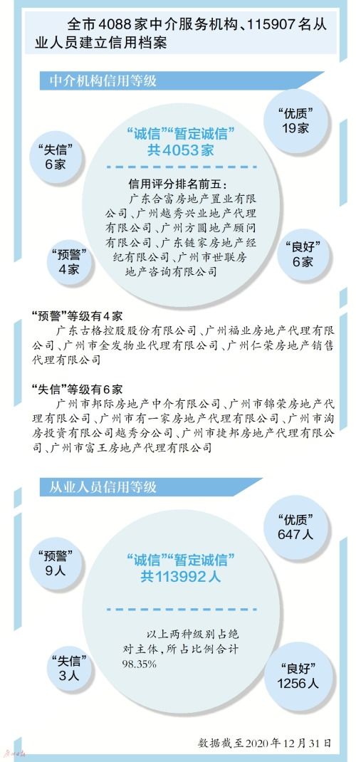 广州发布2020年度房地产中介信用白皮书 房产 bbrtv北部湾在线