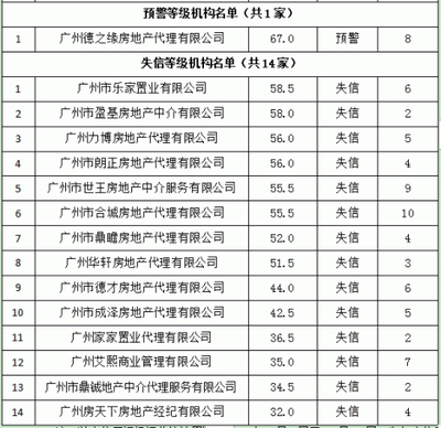 广州住建局:即日起狠抓房产中介信用!15家机构已上“黑榜”