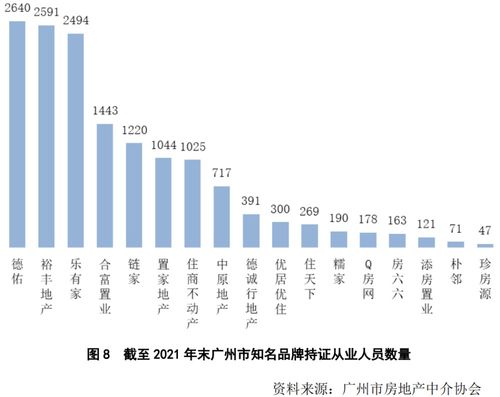 广州市知名房地产中介服务品牌发展情况分析 2021年