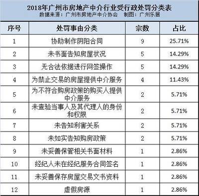 广州12家失信中介名单曝光!官方教你如何选择靠谱中介