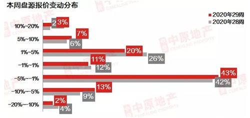 中原地产 上周广州二手中介网签共成交1194宗 环比微涨0.7