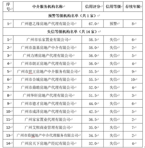 广州14家房产中介机构被列入 失信 名单