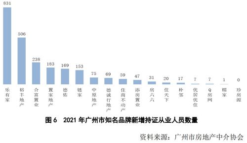 广州市知名房地产中介服务品牌发展情况分析 2021年