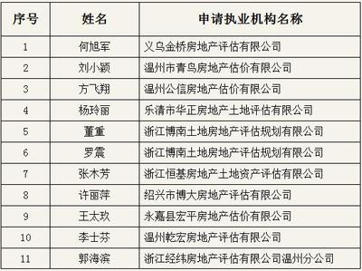 浙江省房地产估价师与经纪网:浙江省房地产估价师注册办理状况信息(三)